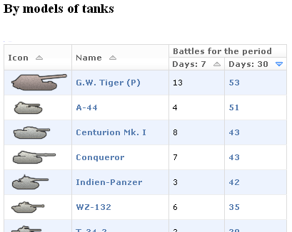 Member activity for a period by tanks