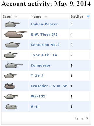 Member activity for a period by tanks